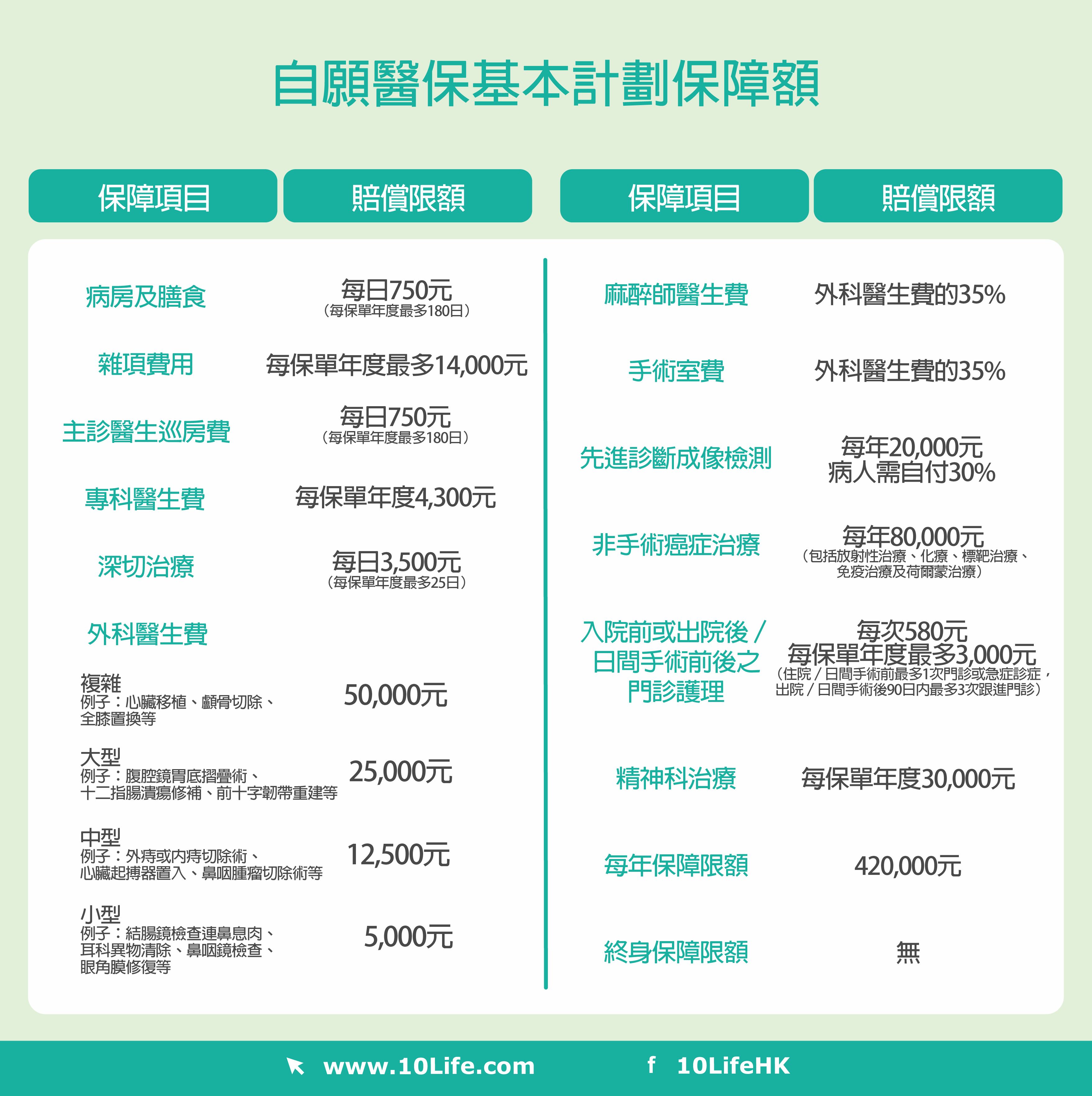 自願醫保VHIS標準計劃的各項保障額