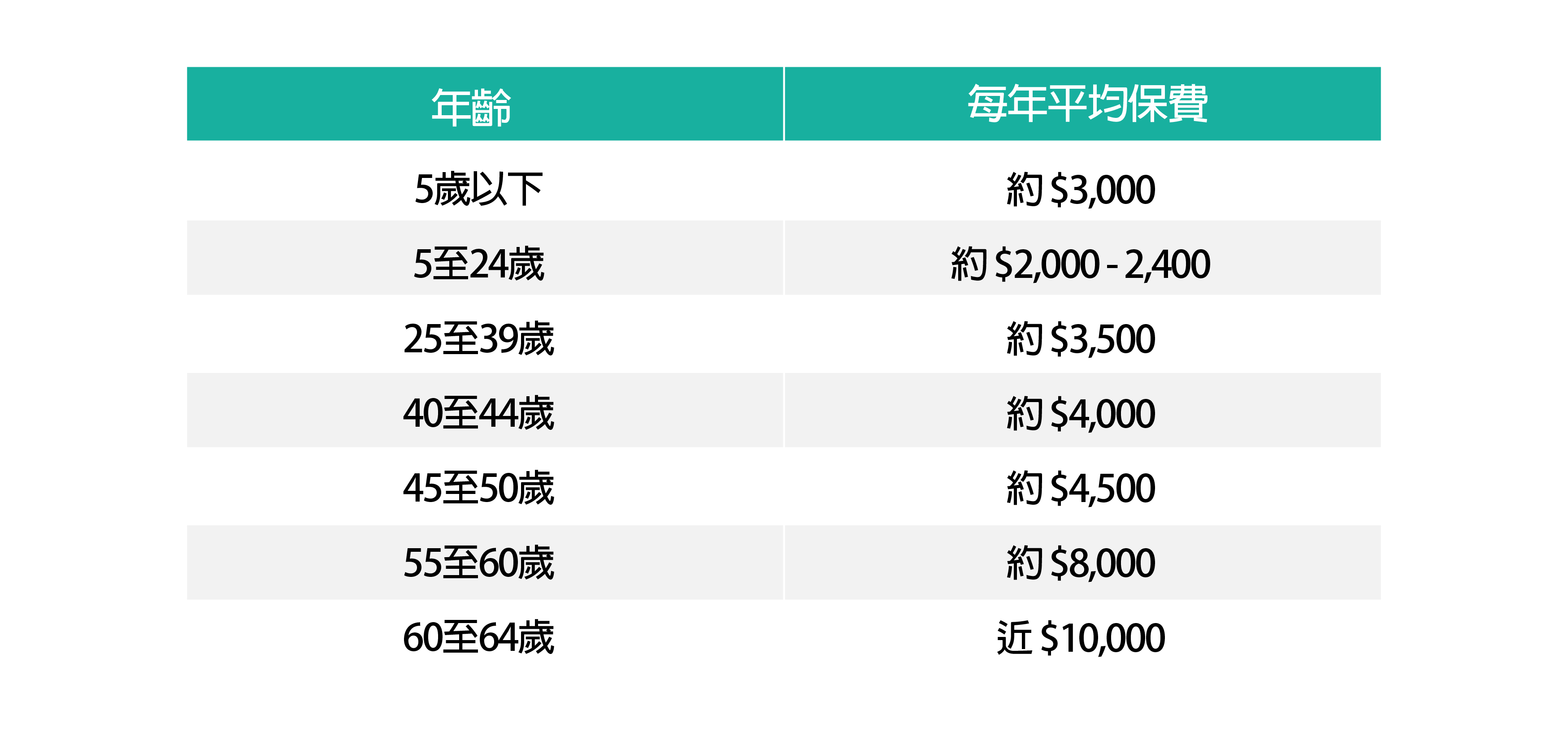 自願醫保在各年齡層的預期保費(按2019年購買)