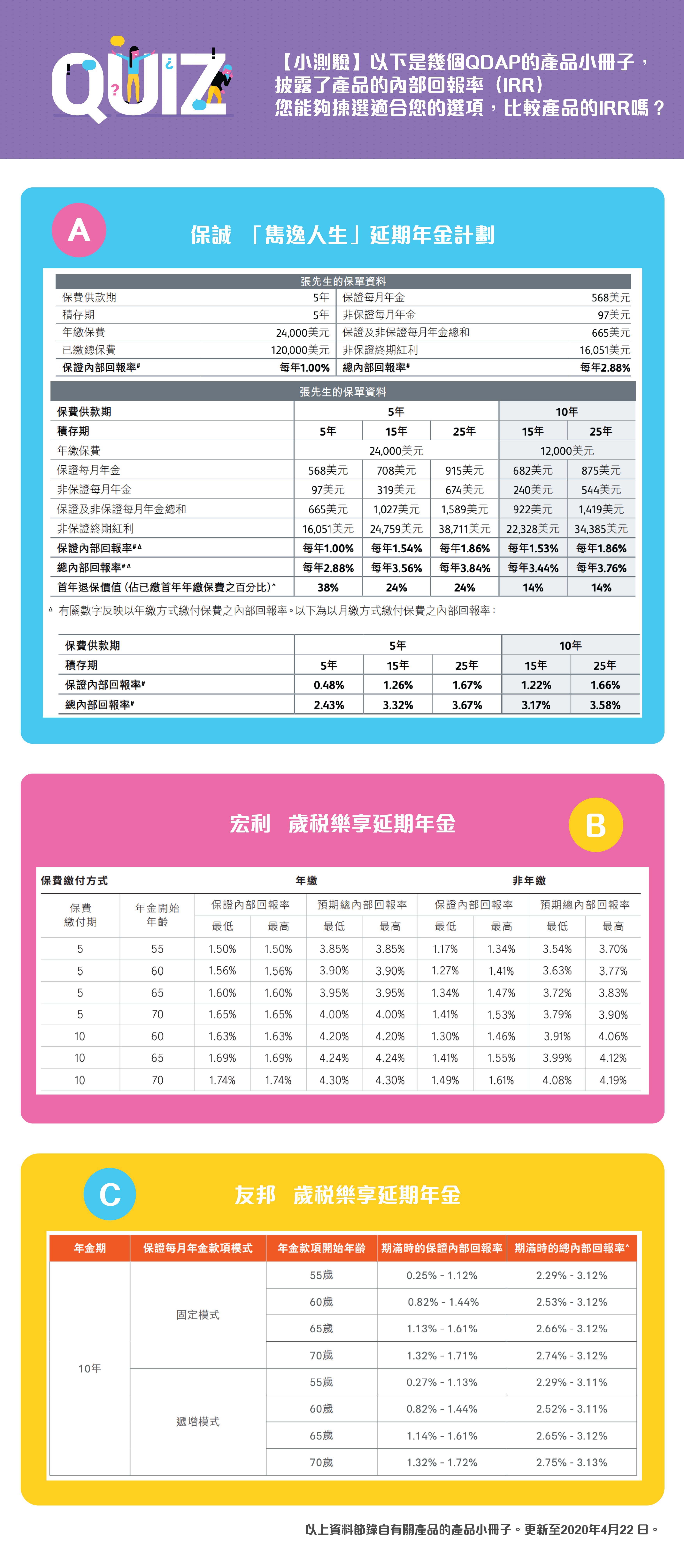 比較宏利，保誠，友邦產品的IRR內部回報率