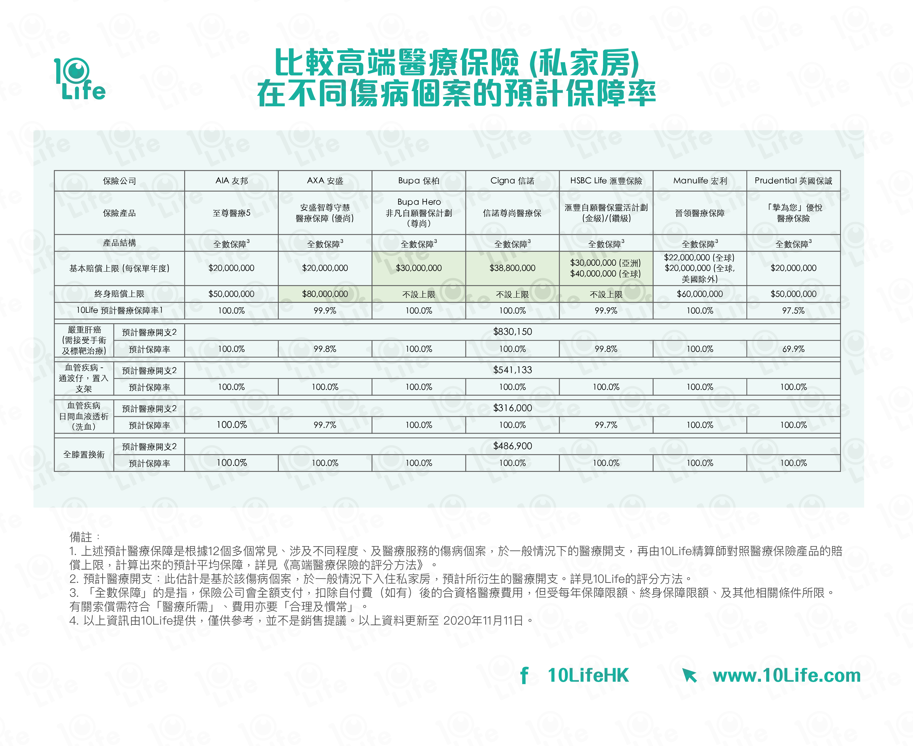 點止 全保 咁簡單 解構高端醫療保險的超然保障