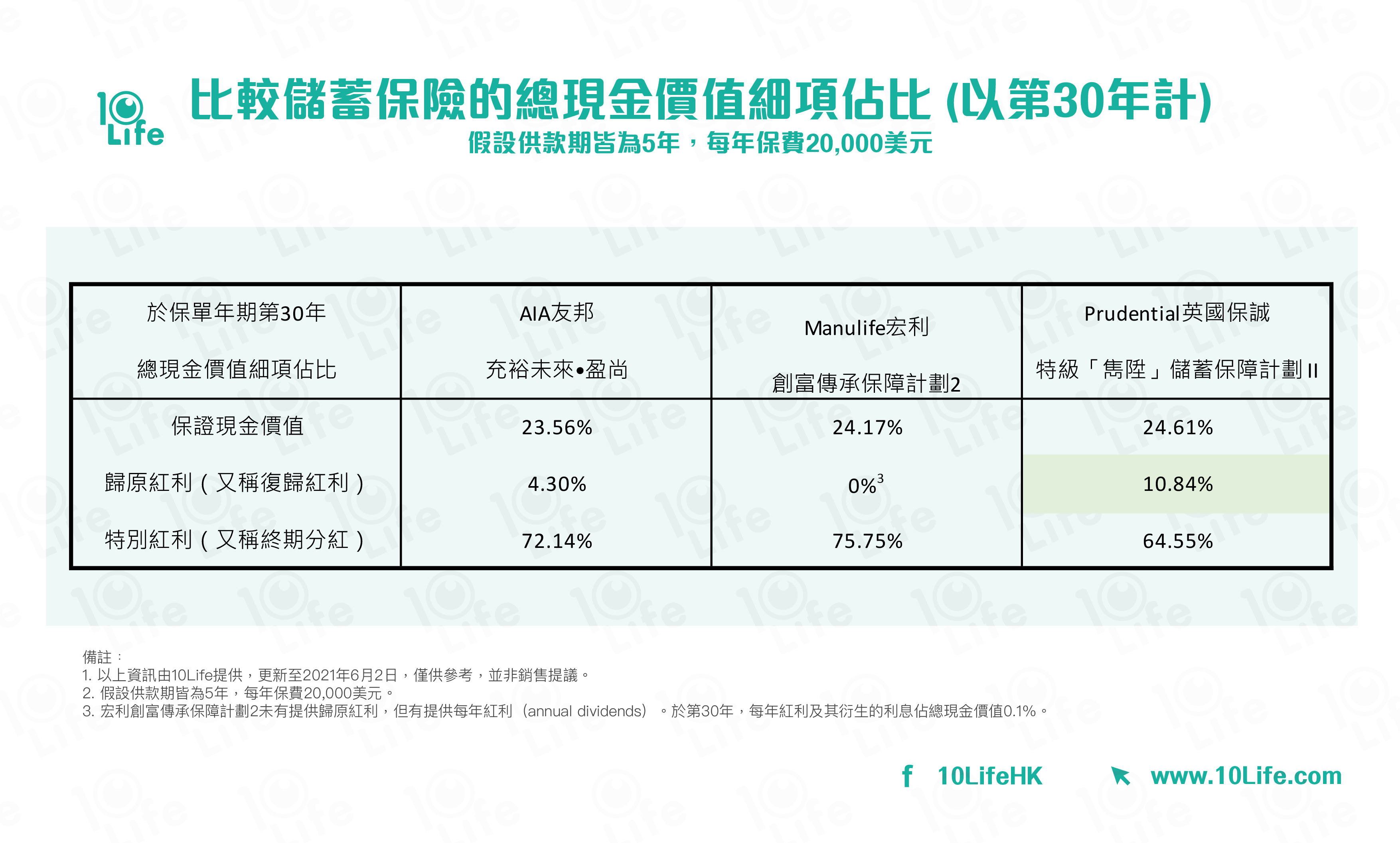 儲蓄保險比較】進可攻！退可守嗎？三大儲蓄保險預期回報比拼| 10Life