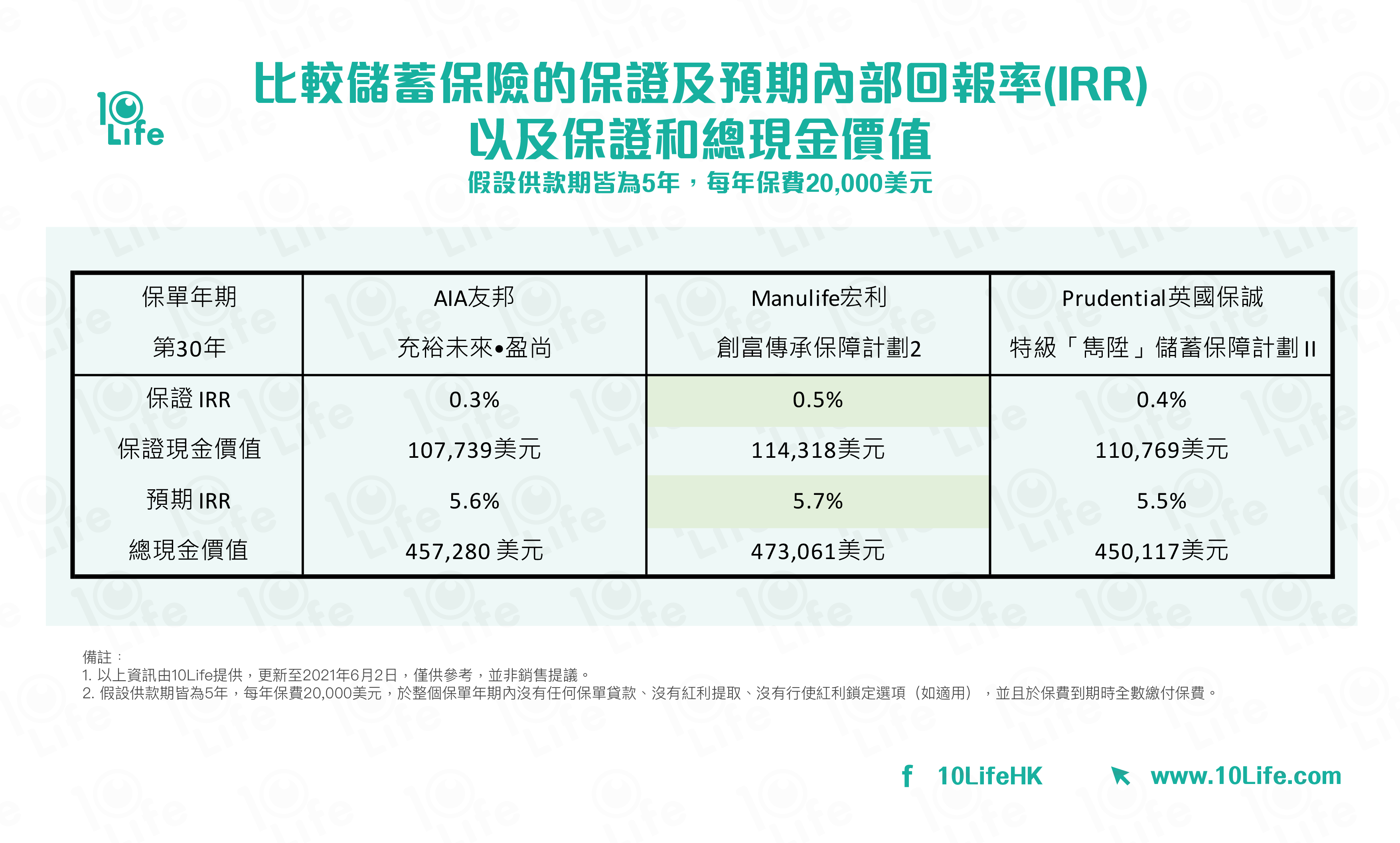 儲蓄保險比較】進可攻！退可守嗎？三大儲蓄保險預期回報比拼| 10Life